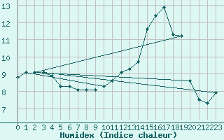 Courbe de l'humidex pour Voinmont (54)