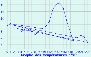 Courbe de tempratures pour Die (26)