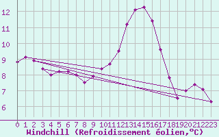 Courbe du refroidissement olien pour Die (26)
