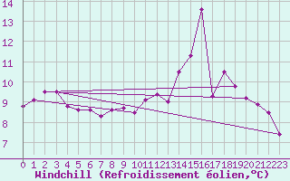 Courbe du refroidissement olien pour Saulieu (21)