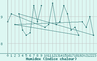 Courbe de l'humidex pour Pointe de Chassiron (17)