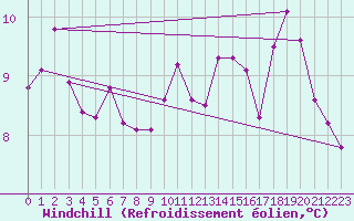 Courbe du refroidissement olien pour Bruxelles (Be)