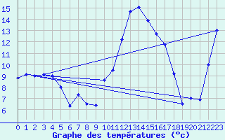 Courbe de tempratures pour Avignon (84)