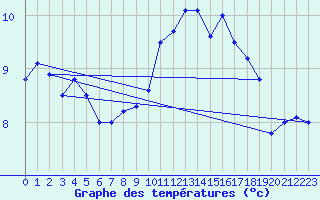 Courbe de tempratures pour Lohr/Main-Halsbach