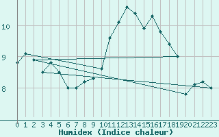 Courbe de l'humidex pour Lohr/Main-Halsbach