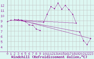 Courbe du refroidissement olien pour Connerr (72)