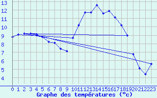 Courbe de tempratures pour Connerr (72)