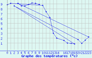 Courbe de tempratures pour Kredarica