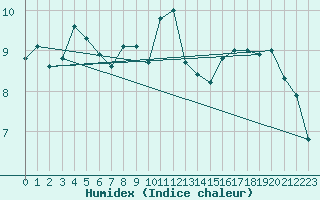 Courbe de l'humidex pour Mont-Saint-Vincent (71)