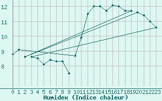 Courbe de l'humidex pour Abbeville (80)