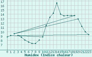 Courbe de l'humidex pour Albert-Bray (80)