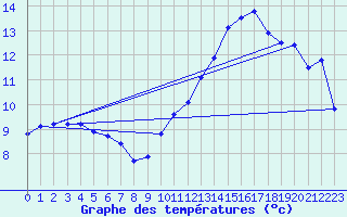 Courbe de tempratures pour Chteauroux (36)