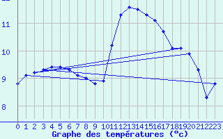 Courbe de tempratures pour Vannes-Sn (56)