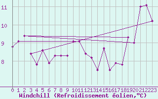 Courbe du refroidissement olien pour Herbert Island