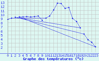 Courbe de tempratures pour Saint-Philbert-de-Grand-Lieu (44)