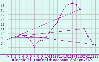 Courbe du refroidissement olien pour Brigueuil (16)