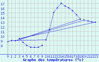 Courbe de tempratures pour Cap Bar (66)