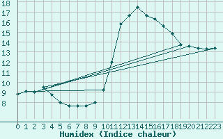 Courbe de l'humidex pour Cap Bar (66)