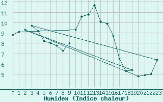 Courbe de l'humidex pour San Pablo de Los Montes