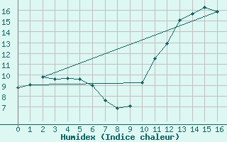 Courbe de l'humidex pour Sainte-Ouenne (79)