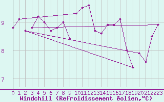 Courbe du refroidissement olien pour Tours (37)