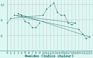 Courbe de l'humidex pour Hoogeveen Aws