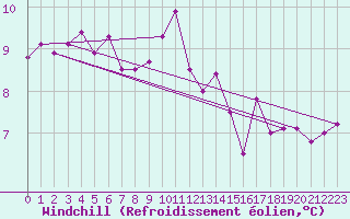 Courbe du refroidissement olien pour Lanvoc (29)