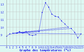 Courbe de tempratures pour Sarzeau (56)