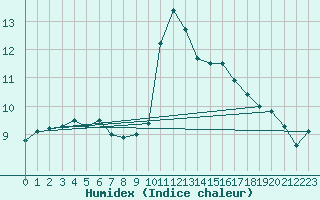 Courbe de l'humidex pour Sarzeau (56)