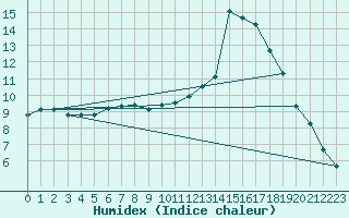 Courbe de l'humidex pour Herstmonceux (UK)