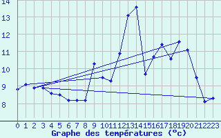 Courbe de tempratures pour Ambrieu (01)