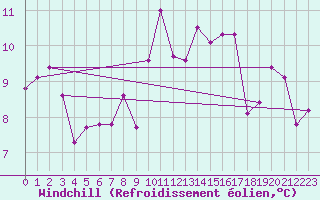Courbe du refroidissement olien pour Altnaharra