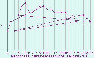 Courbe du refroidissement olien pour Ile de Groix (56)