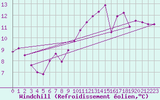 Courbe du refroidissement olien pour Saint-Etienne (42)