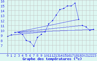 Courbe de tempratures pour Mont-Aigoual (30)