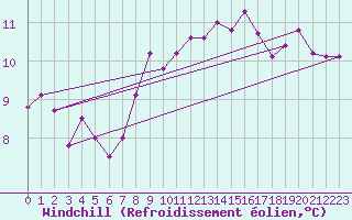 Courbe du refroidissement olien pour Valley