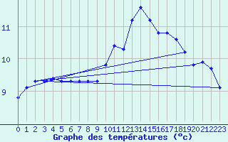 Courbe de tempratures pour Neufchef (57)