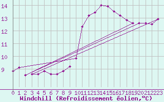 Courbe du refroidissement olien pour Tarifa
