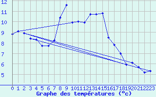 Courbe de tempratures pour Naluns / Schlivera