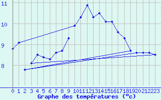 Courbe de tempratures pour Miribel-les-Echelles (38)