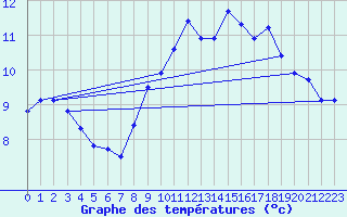 Courbe de tempratures pour Neufchtel-Hardelot (62)