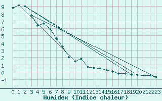 Courbe de l'humidex pour Rauris