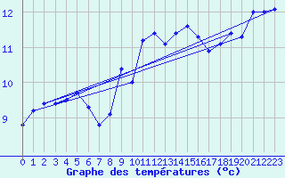 Courbe de tempratures pour Pully-Lausanne (Sw)