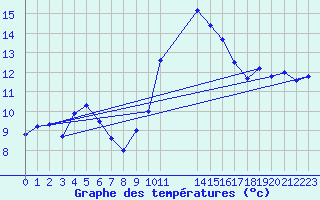 Courbe de tempratures pour Zaragoza-Valdespartera