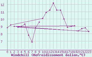 Courbe du refroidissement olien pour Caen (14)
