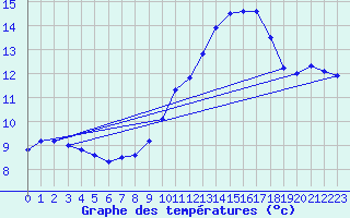 Courbe de tempratures pour Beitem (Be)