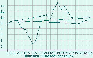 Courbe de l'humidex pour Xert / Chert (Esp)