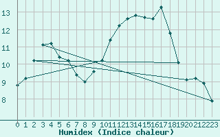 Courbe de l'humidex pour Anglars St-Flix(12)