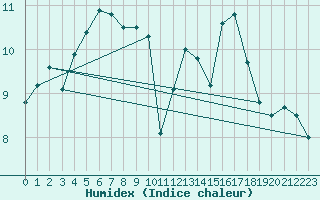 Courbe de l'humidex pour Saentis (Sw)