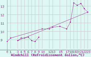 Courbe du refroidissement olien pour Thorshavn